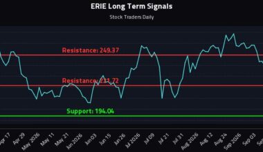 ERIE Long Term Analysis for October 1 2026