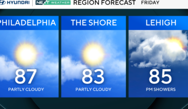 Unseasonably warm Friday in store for Philadelphia region. Here's the weather forecast.
