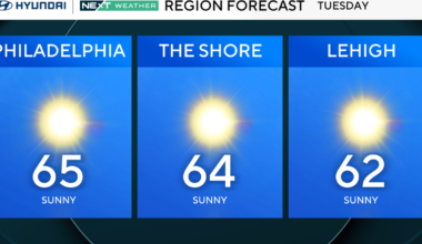 Chilly morning in store for Philadelphia region with tons of afternoon sun. Here's the weather forecast.