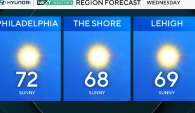 Gorgeous fall day in Philadelphia region Wednesday. Here's the weather forecast.