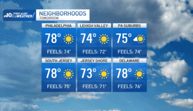 Soaring to upper 70s Thursday, then another soggy Sunday – NBC10 Philadelphia