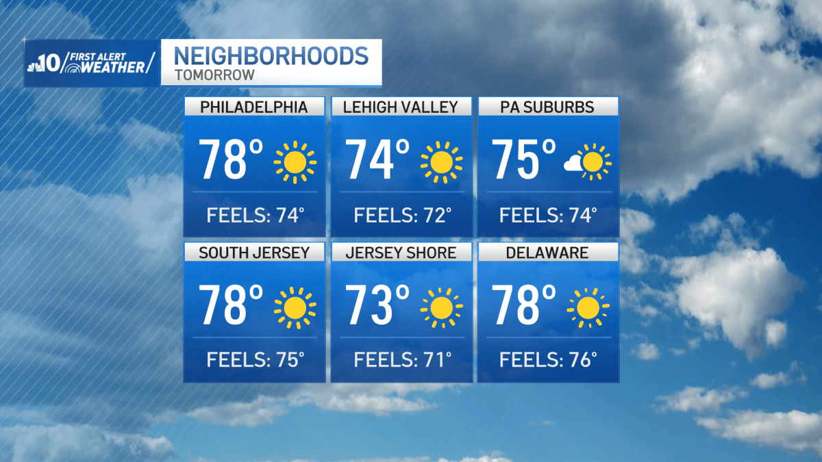 Soaring to upper 70s Thursday, then another soggy Sunday – NBC10 Philadelphia