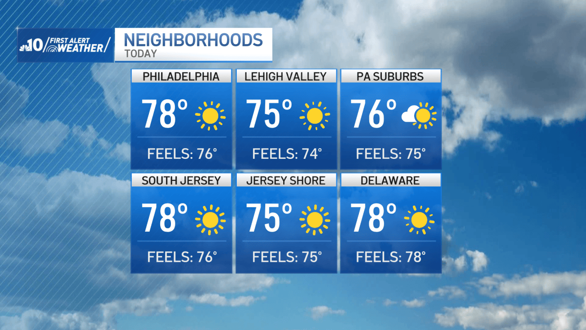 Sunny days, then remnants from Isaias bring rain to Philly – NBC10 Philadelphia