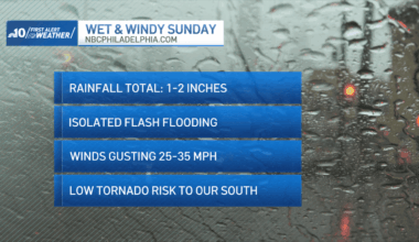 Calm Saturday before Isaias remnants bring heavy rain Sunday – NBC10 Philadelphia