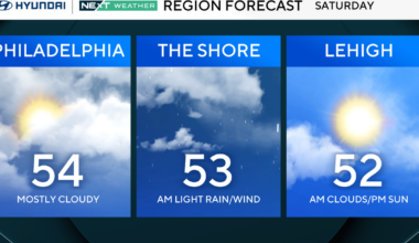 Philadelphia region sees more than 20-degree drop in temperatures Saturday. Here's the weather forecast.
