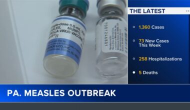 Pennsylvania Department of Health reports 73 new measles cases last week