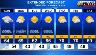 Cooler Sunday with a few spotty PM showers possible; sunny and dry all of next week | Weather