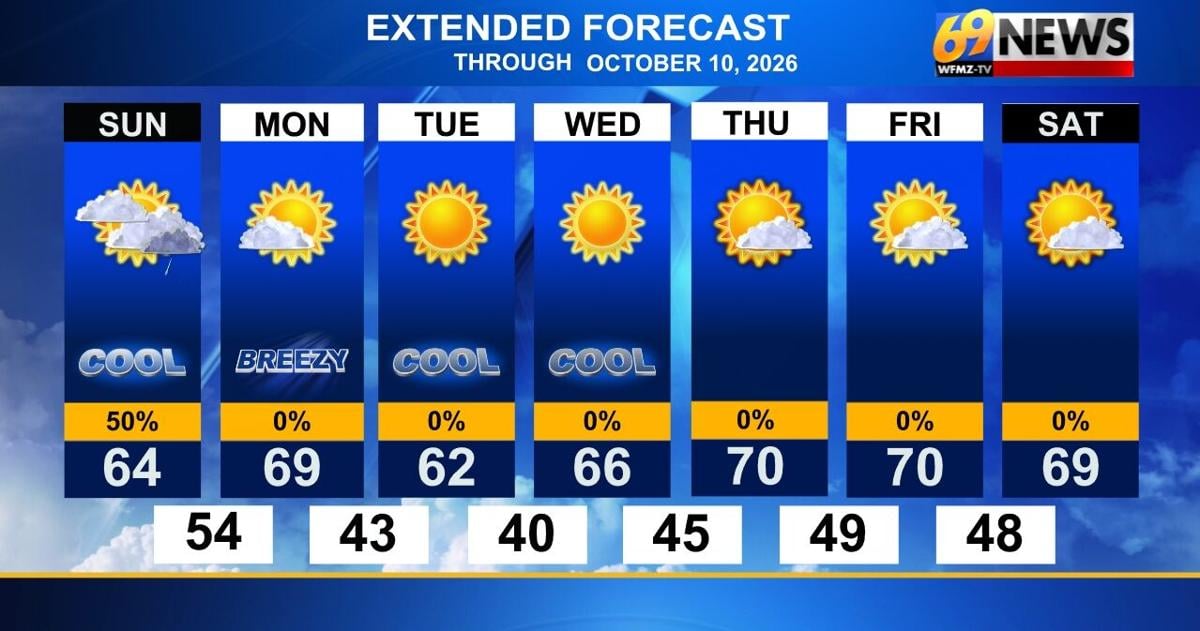 Cooler Sunday with a few spotty PM showers possible; sunny and dry all of next week | Weather