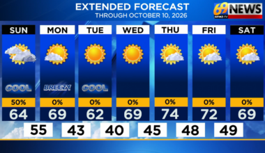 Cooler with more clouds and a passing shower today; bright and pleasant next week | Weather