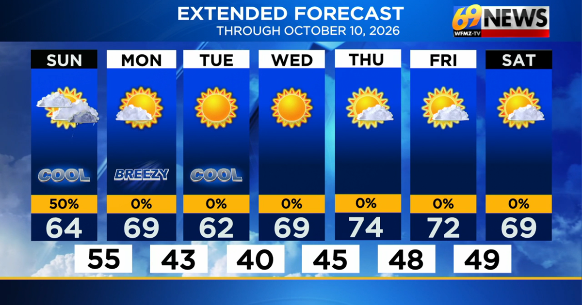 Cooler with more clouds and a passing shower today; bright and pleasant next week | Weather