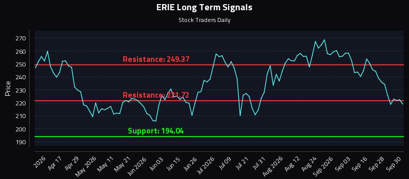 ERIE Long Term Analysis for October 1 2026 ERIE Long Term Analysis for October 1 2026