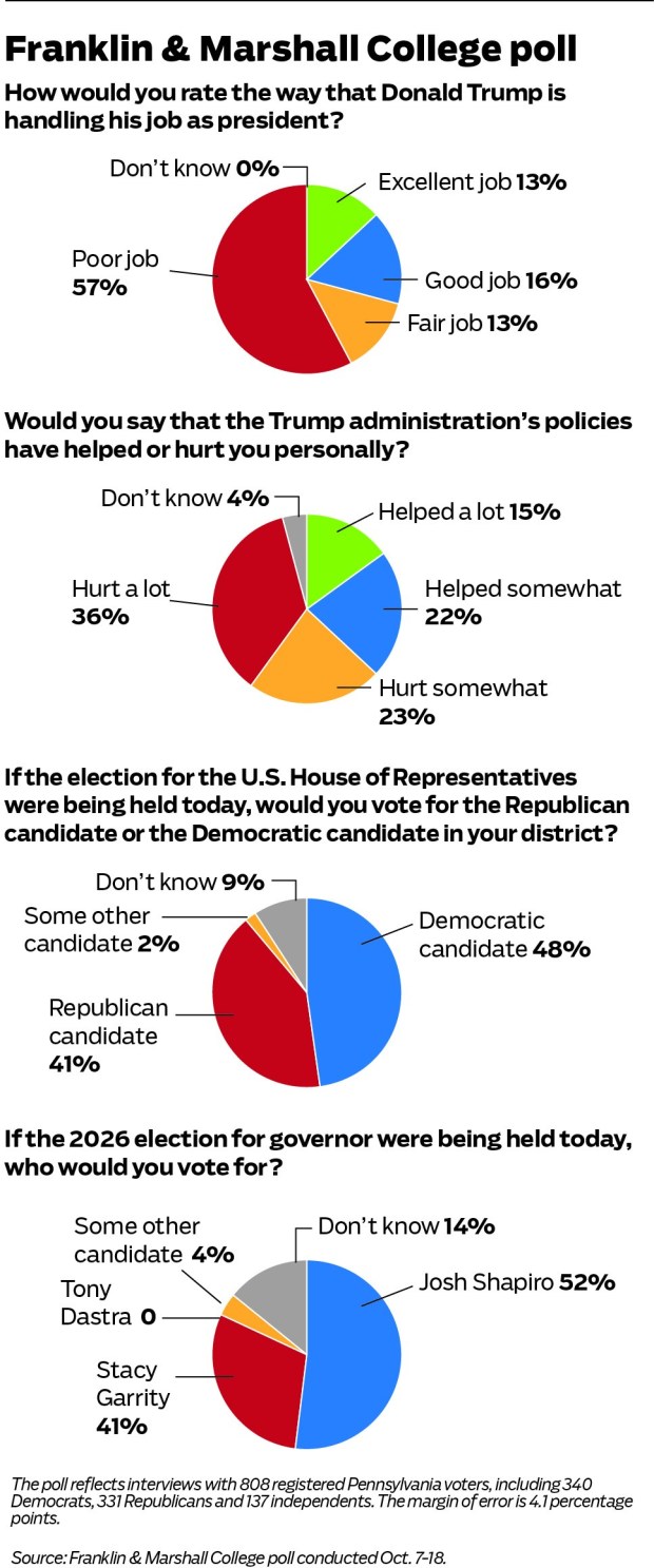 A new Franklin & Marshall College poll shows the president's approval rating remains low as support for Democratic candidates is rising. (Reading Eagle)