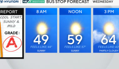 Philadelphia's fantastic stretch of fall weather continues Wednesday. Here's the weather forecast.