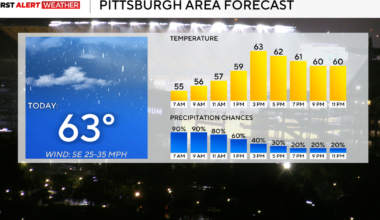 Pittsburgh in for a rainy day as run off from Hurricane Isaias moves through the region