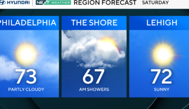 Split weather weekend in Philadelphia region begins with cooler temps. Here's the weather forecast.