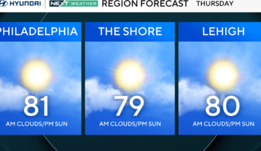 Philadelphia rolls into October with summer-like temperatures. Here's the weather forecast.