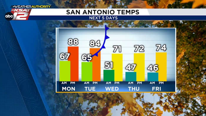 San Antonio will see chilly mornings