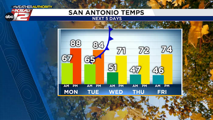 San Antonio will see mornings in the 40s and afternoons in the 70s