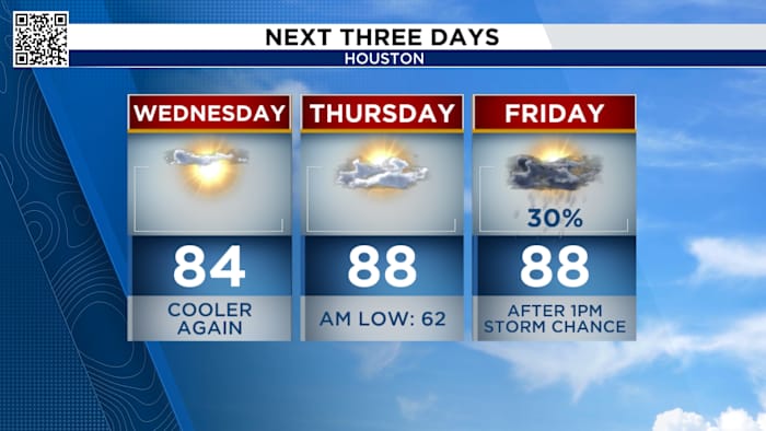 Temperatures in the 70s, low 80s behind Tuesday’s cold front in Houston