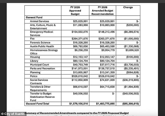 Austin City Manager proposed the above cuts to the city's budget - slashing public safety spending while boosting the budget of the city's homeless services
