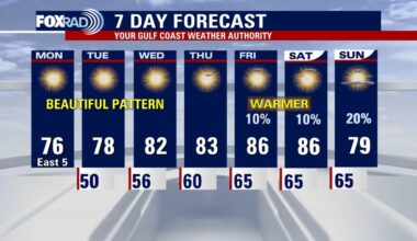 Houston weather forecast this week: Sunny, dry weather ahead