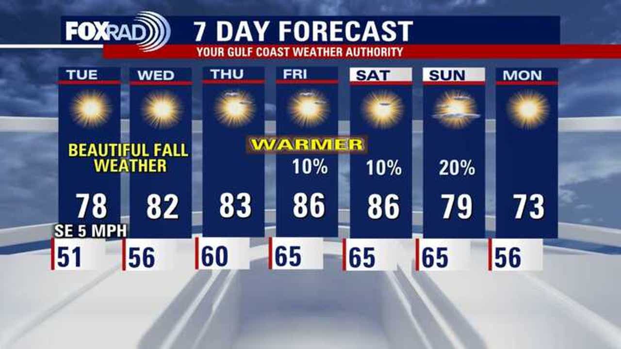 Houston weather: Gradual warm-up through the week
