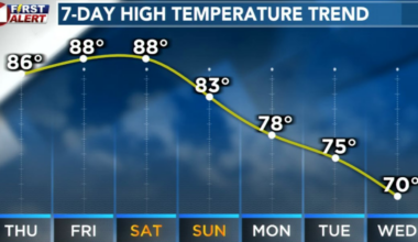 Unseasonable Warmth Continues