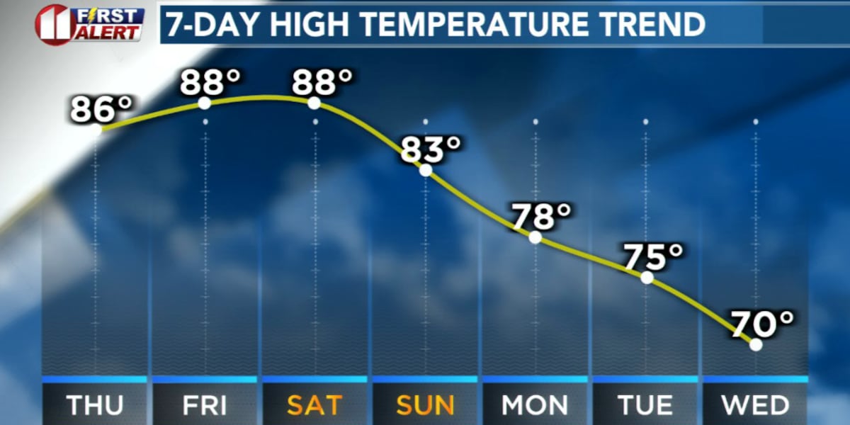 Unseasonable Warmth Continues