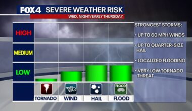 Dallas weather: Widespread heavy rain and gusty storms follow record heat