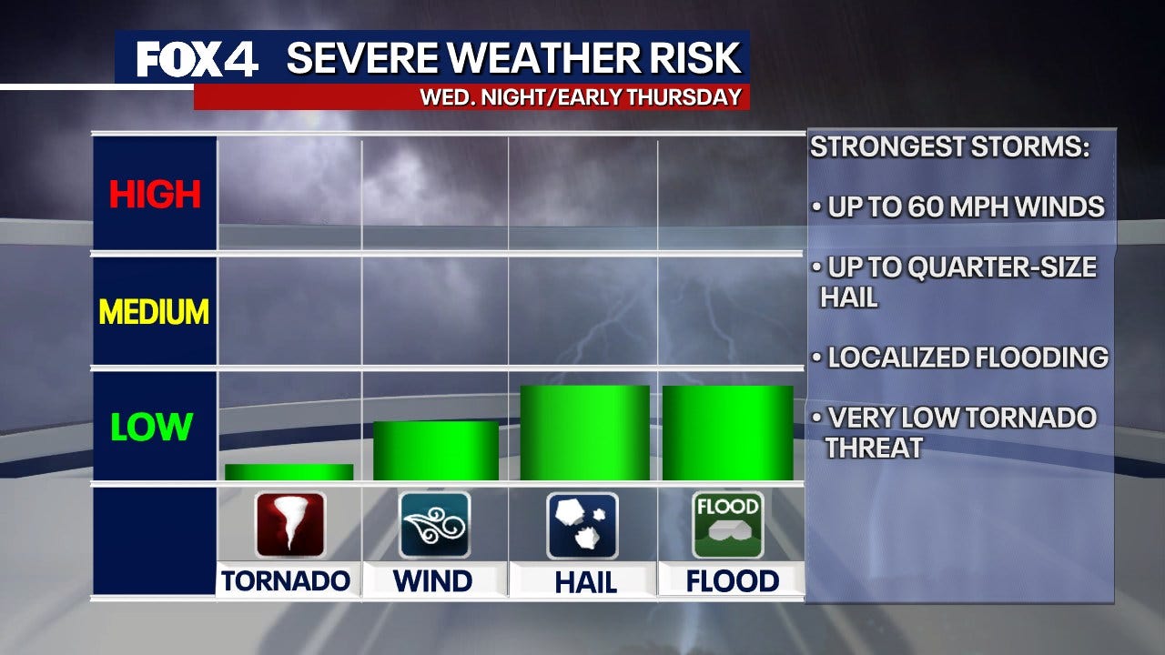 Dallas weather: Widespread heavy rain and gusty storms follow record heat