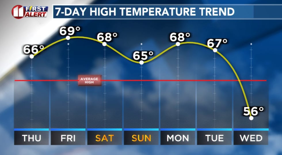 Lubbock-area Highs from the mid-60s to near 70 degrees through early next week.