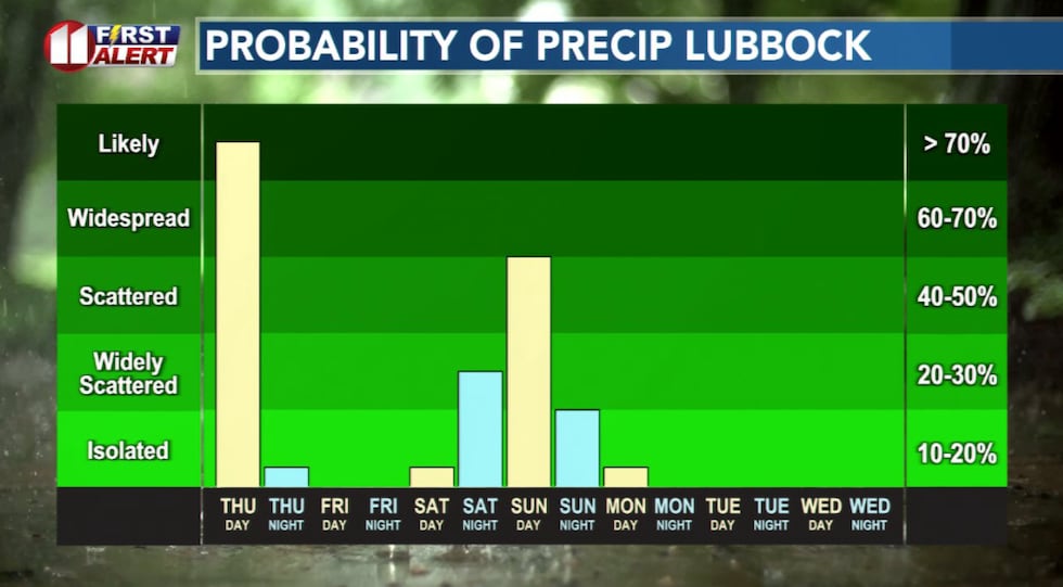Rain is likely at times today, mainly this afternoon.
