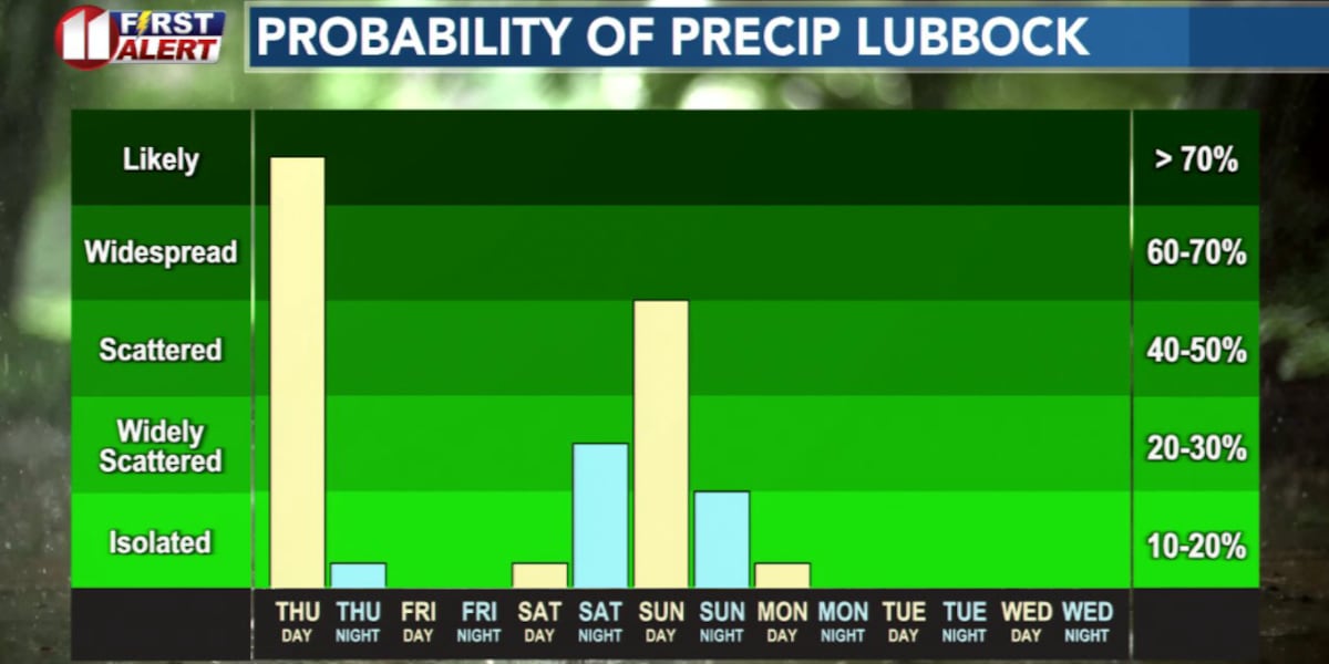 Scattered showers and storms moving across South Plains