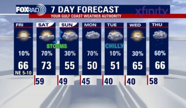 Houston weather: Cool temps for Black Friday, rainy weekend ahead