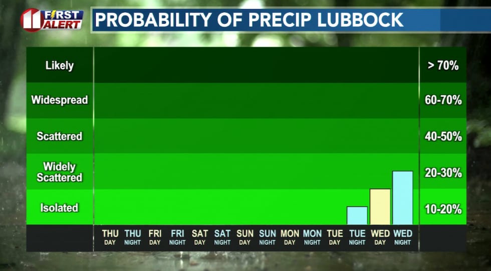 Dry weather will continue through the weekend.