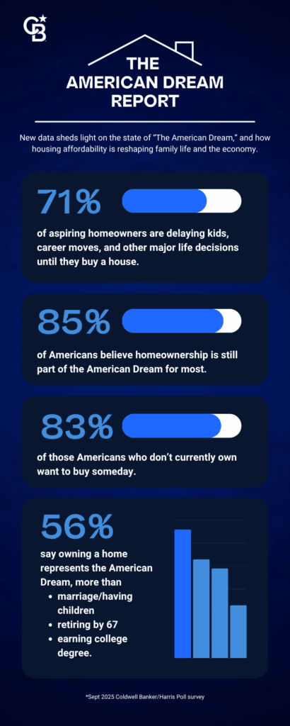 Coldwell Banker 2025 American Dream Report