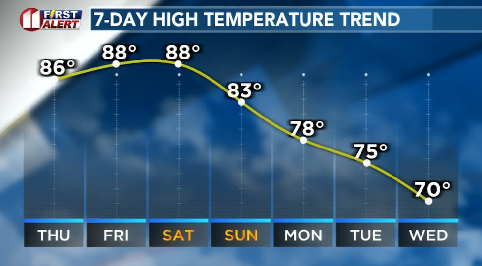 Record high temperatures are forecast today, tomorrow, and Saturday.