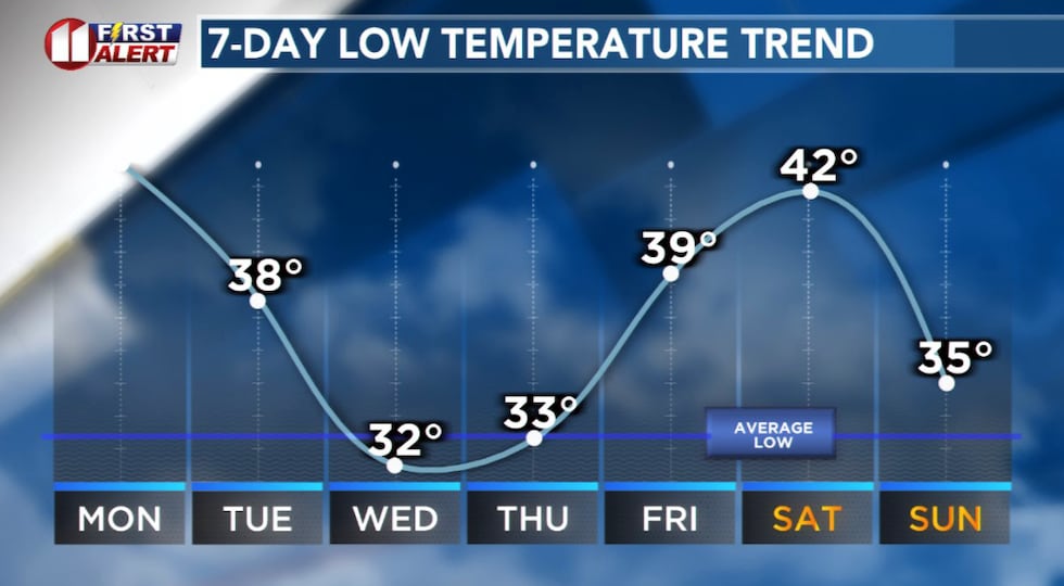 Lubbock's average low temperature this time of year is 33°.