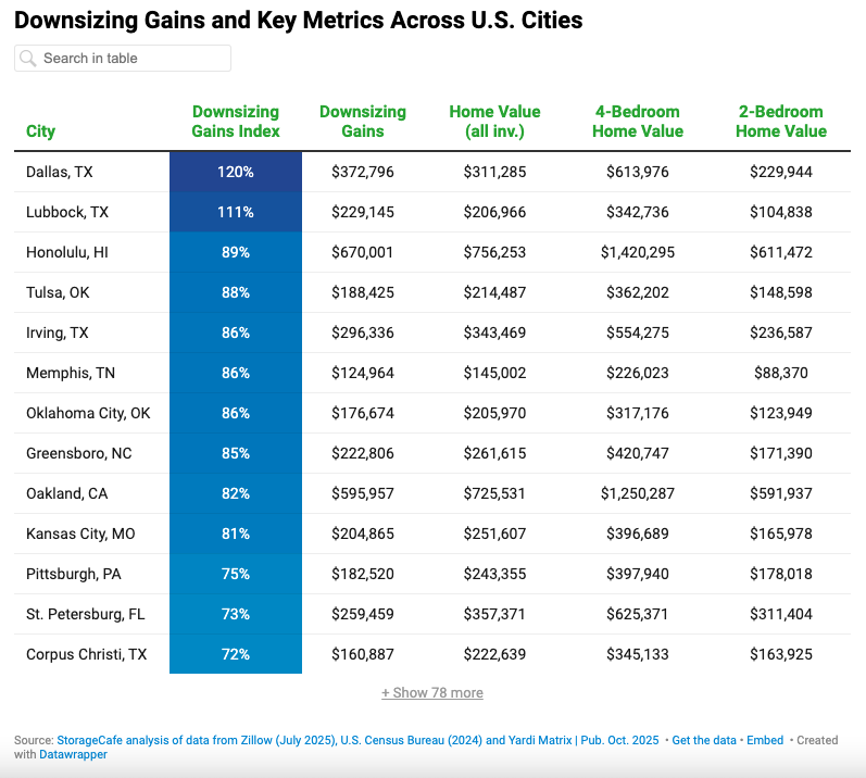 StorageCafe downsizing