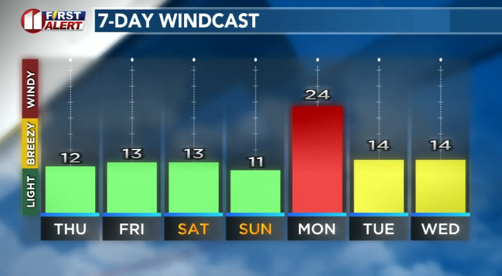 In the days ahead the strongest winds are expected Monday.