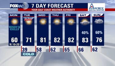 Houston weather: Chilly & windy Monday, wildfire danger continues