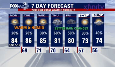 Houston weather: Warm Monday in the 80, rain chances this week