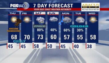 Houston weather: Cool for Thanksgiving; storm chances for the weekend