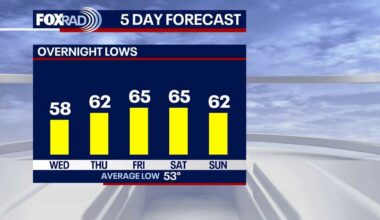 Houston weather: Warming trend to begin on Wednesday