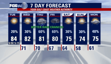 Houston weather: Possible record high for Tuesday, upcoming rain forecast