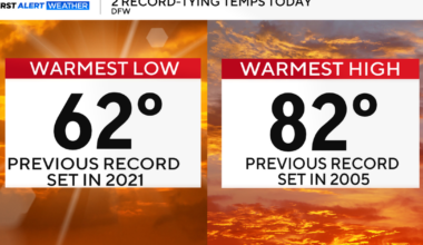 Another record temperature day in DFW Saturday ahead of a cold front