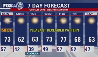 Houston weather forecast: Mostly sunny skies, highs in 70s on Sunday