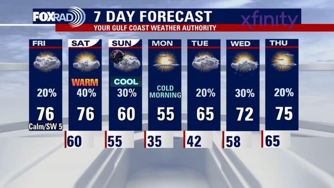 Houston weather today: Friday, December 12, 2025