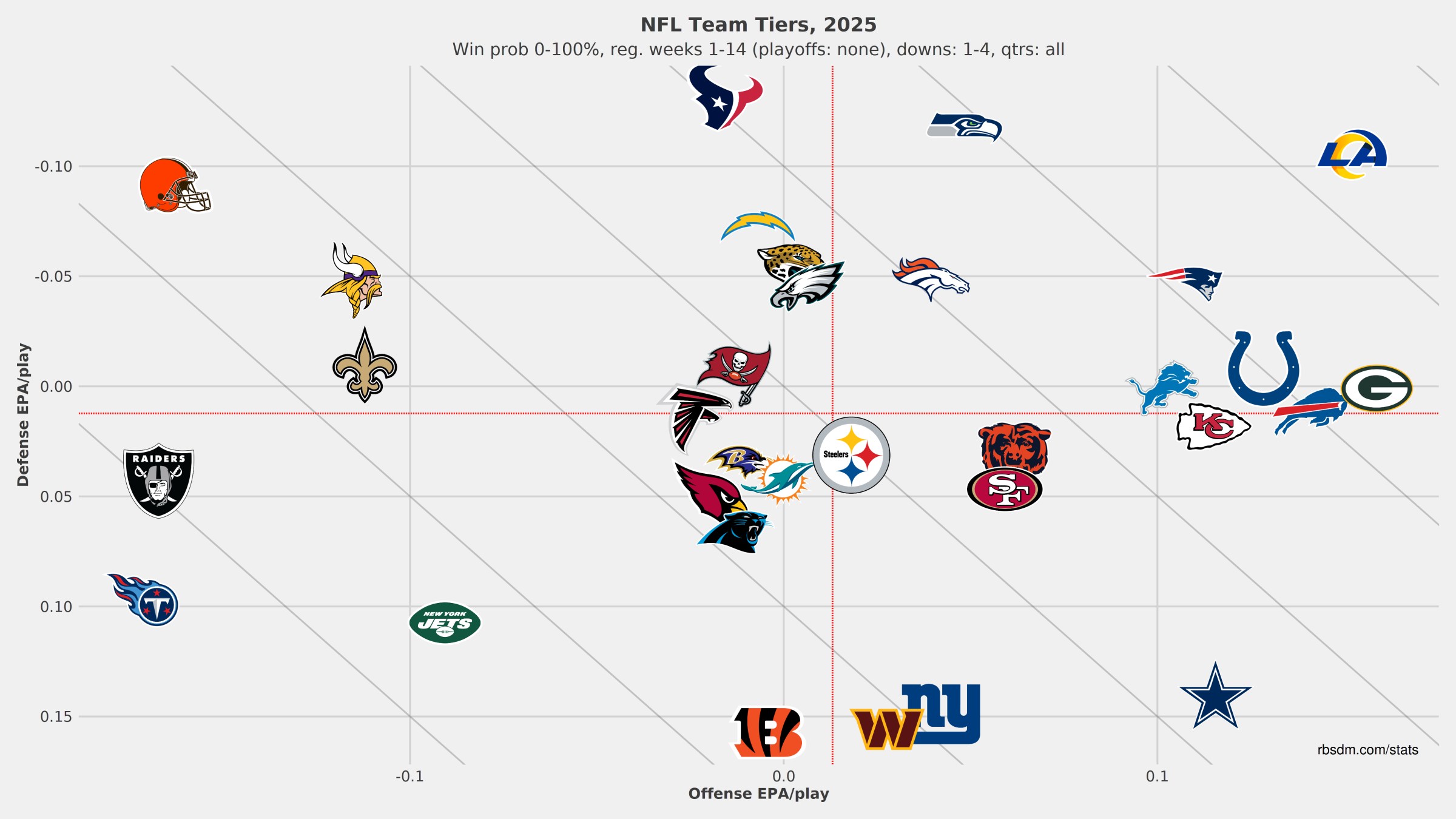 2025 NFL Team Tiers, Weeks 1-14, courtesy of rbsdm.com