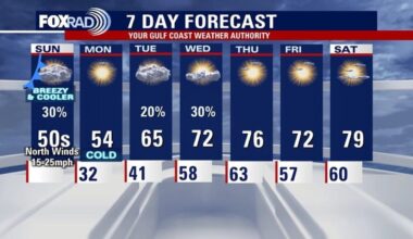 Houston weather: Cooler temps Sunday, freezing temps Monday